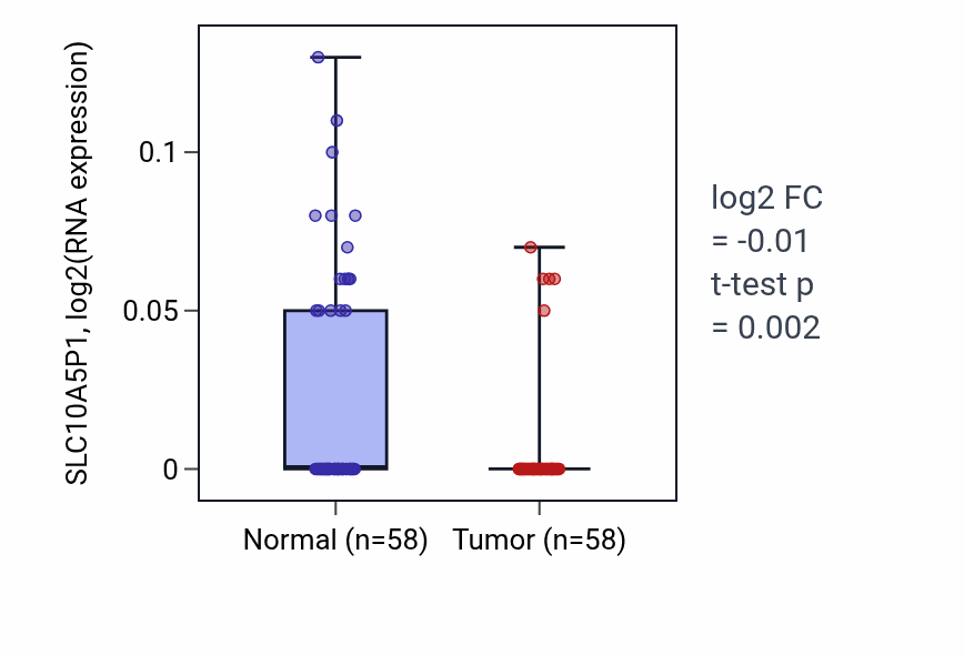 Tumor-vs-normal expression box plot for SLC10A5P1 in THCA.