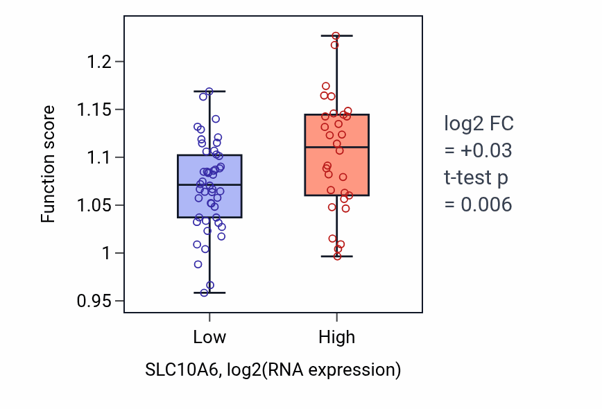 Box plot of Protein destabilization in SLC10A6-low vs SLC10A6-high samples in BLOOD_Lymphoma.