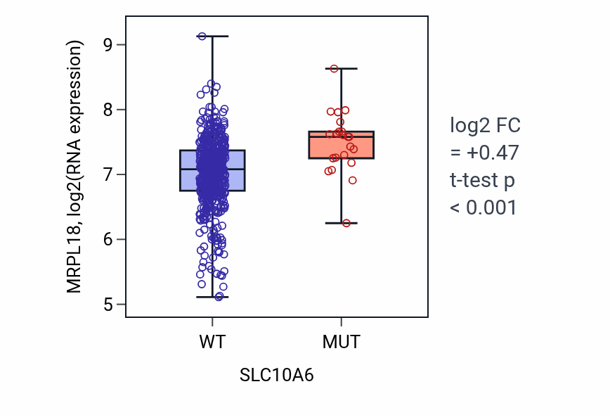 Box plot of MRPL18 in SLC10A6-low vs SLC10A6-high samples in UCEC.