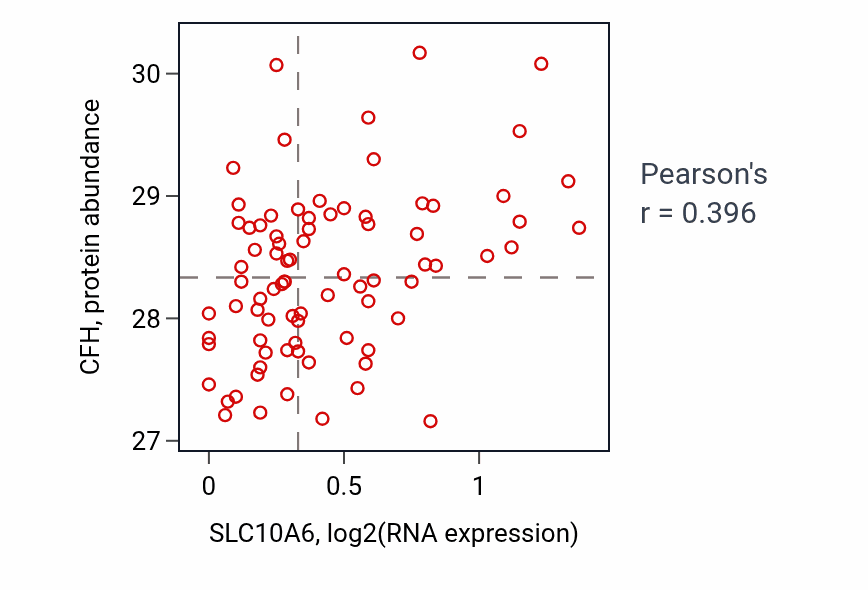 Per-sample scatter of SLC10A6 vs CFH in OV (Pearson r = 0.40).