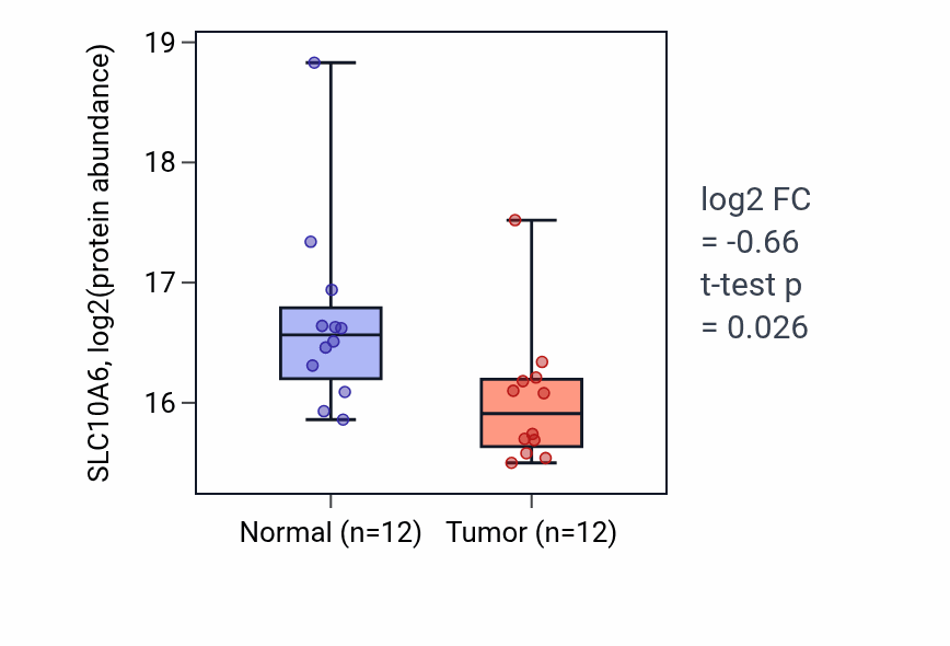 Tumor-vs-normal mass-spec protein box plot for SLC10A6 in HNSC.