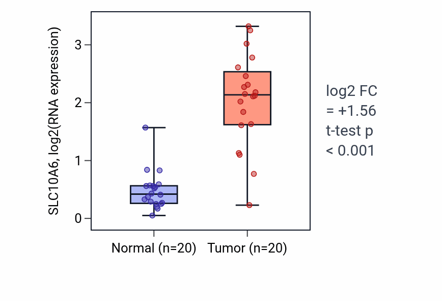 Tumor-vs-normal expression box plot for SLC10A6 RNA in KIRC.
