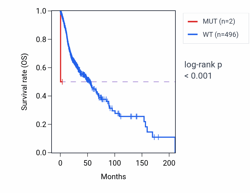 Kaplan&ndash;Meier survival curve for SLC10A6 mutant vs wild-type samples in HNSC.