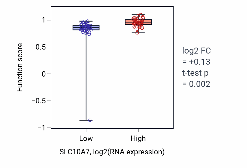 Box plot of Heparin proteoglycan biosynthetic process in SLC10A7-low vs SLC10A7-high samples in CNS.