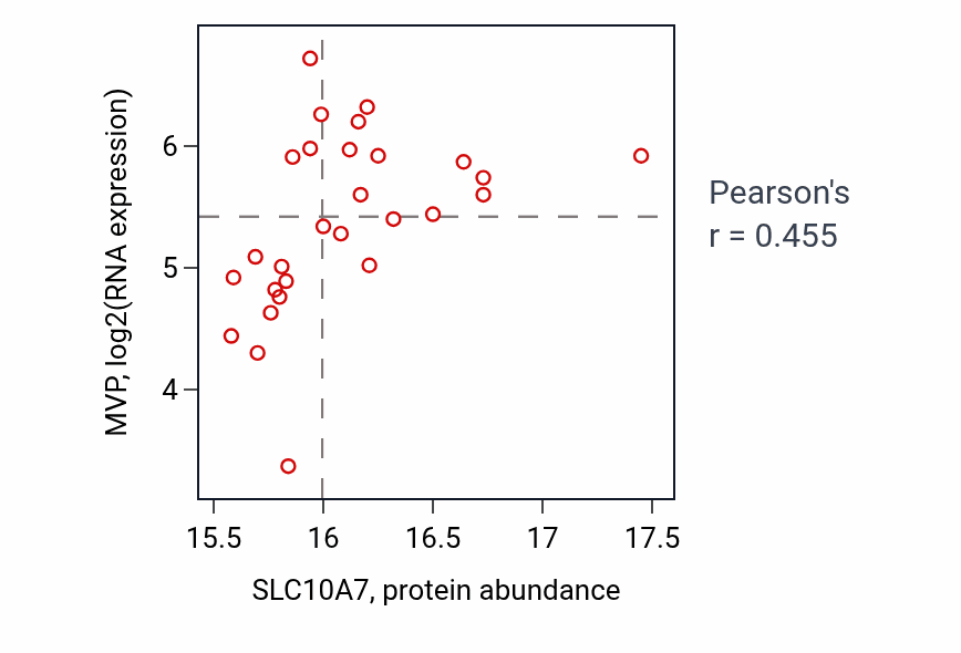 Per-sample scatter of SLC10A7 vs MVP in GBM (Pearson r = 0.46).