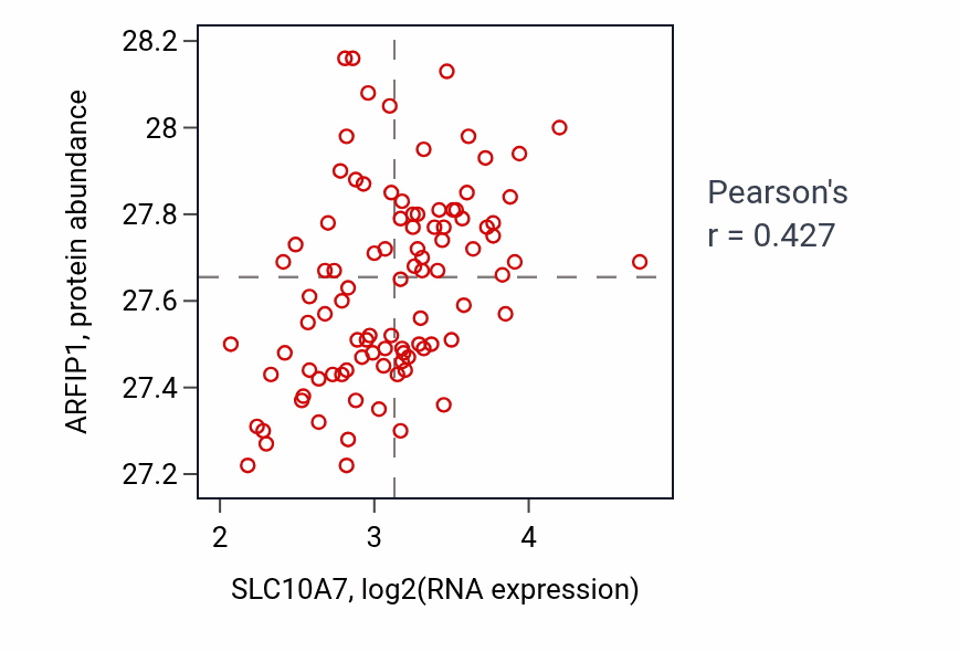 Per-sample scatter of SLC10A7 vs ARFIP1 in COAD (Pearson r = 0.43).