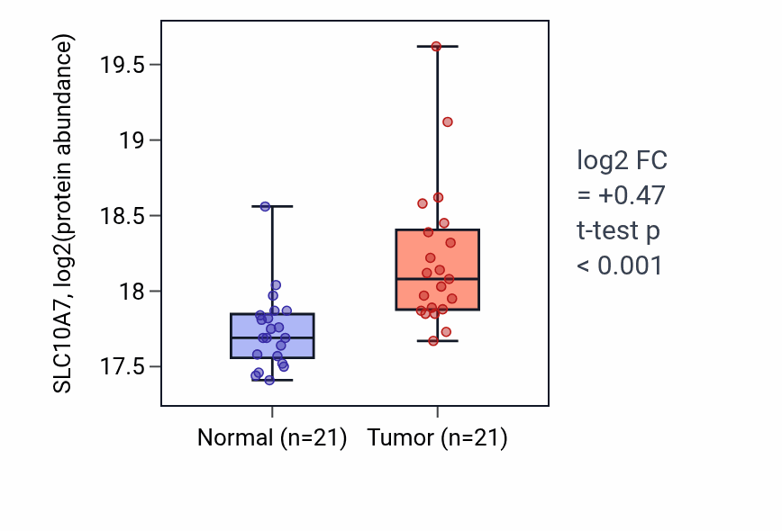 Tumor-vs-normal mass-spec protein box plot for SLC10A7 in LUAD.