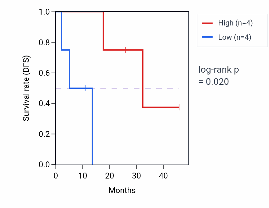 Kaplan&ndash;Meier survival curve for SLC10A7 mass-spec protein-high vs -low samples in GBM.