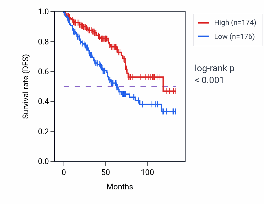 Kaplan&ndash;Meier survival curve for SLC10A7 RNA-high vs -low samples in KIRC.