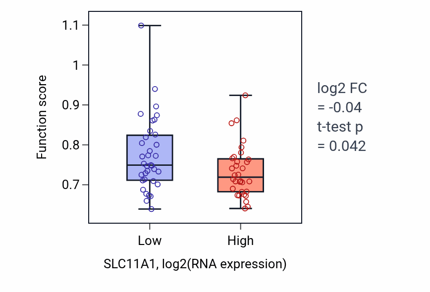 Box plot of Regulation of endocrine process in SLC11A1-low vs SLC11A1-high samples in LARGE_INTESTINE.