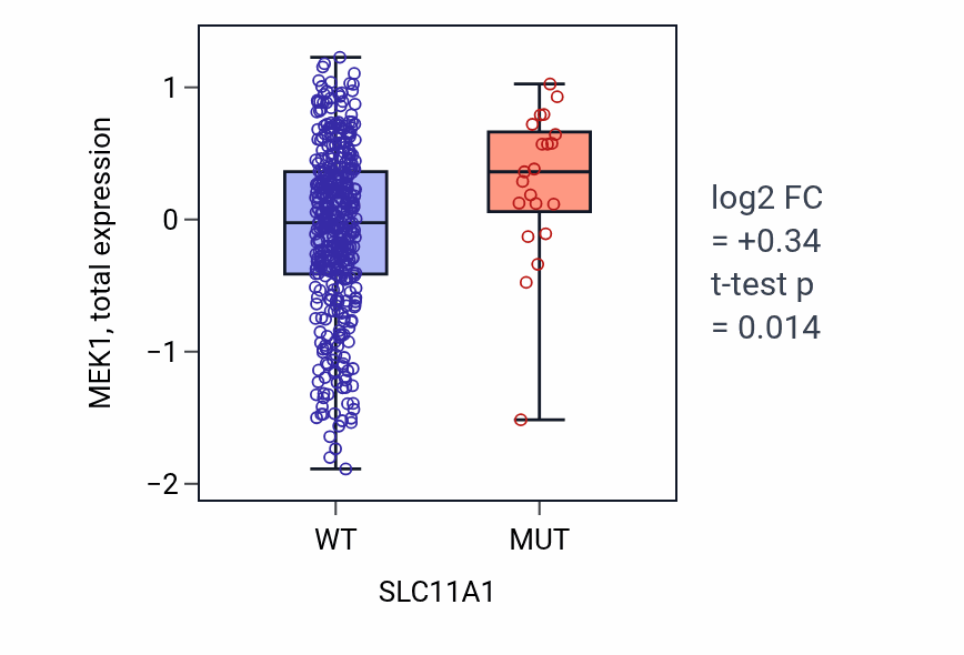 Box plot of MEK1 in SLC11A1-low vs SLC11A1-high samples in UCEC.
