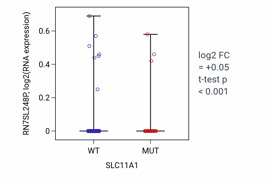 Box plot of RN7SL248P in SLC11A1-low vs SLC11A1-high samples in UCEC.