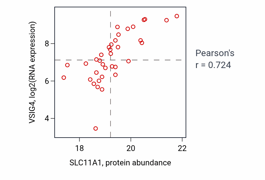 Per-sample scatter of SLC11A1 vs VSIG4 in GBM (Pearson r = 0.72).