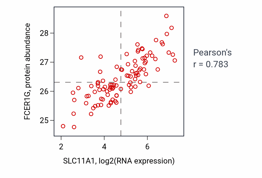 Per-sample scatter of SLC11A1 vs FCER1G in GBM (Pearson r = 0.78).
