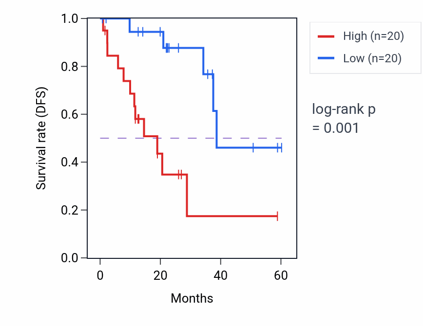 Kaplan&ndash;Meier survival curve for SLC11A1 mass-spec protein-high vs -low samples in LUAD.