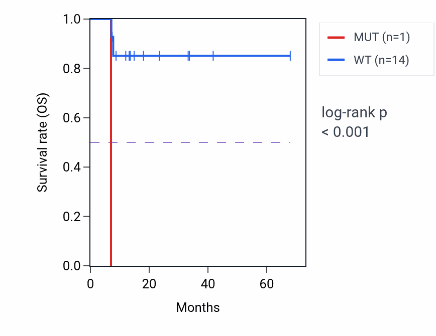 Kaplan&ndash;Meier survival curve for SLC11A1 mutant vs wild-type samples in ESCA.