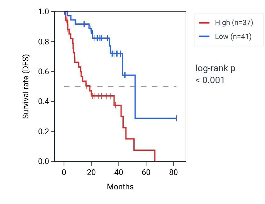 Kaplan&ndash;Meier survival curve for SLC11A2 RNA expression in UVM: high vs low expression groups.