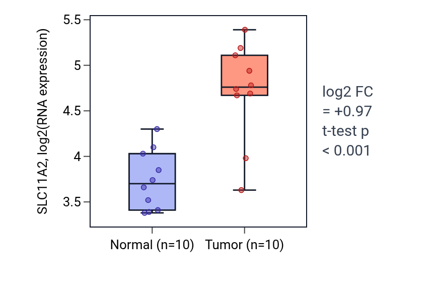 Tumor-vs-normal expression box plot for SLC11A2 in BLCA.