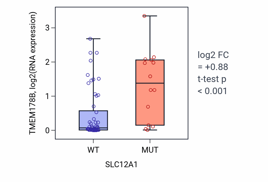 Box plot of TMEM178B in SLC12A1-low vs SLC12A1-high samples in LARGE_INTESTINE.