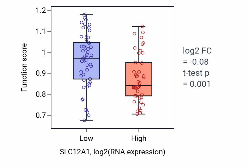 Box plot of Regulation of phospholipid translocation in SLC12A1-low vs SLC12A1-high samples in BLOOD_Leukemia.