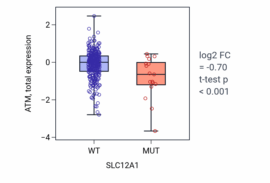 Box plot of ATM in SLC12A1-low vs SLC12A1-high samples in LUSC.
