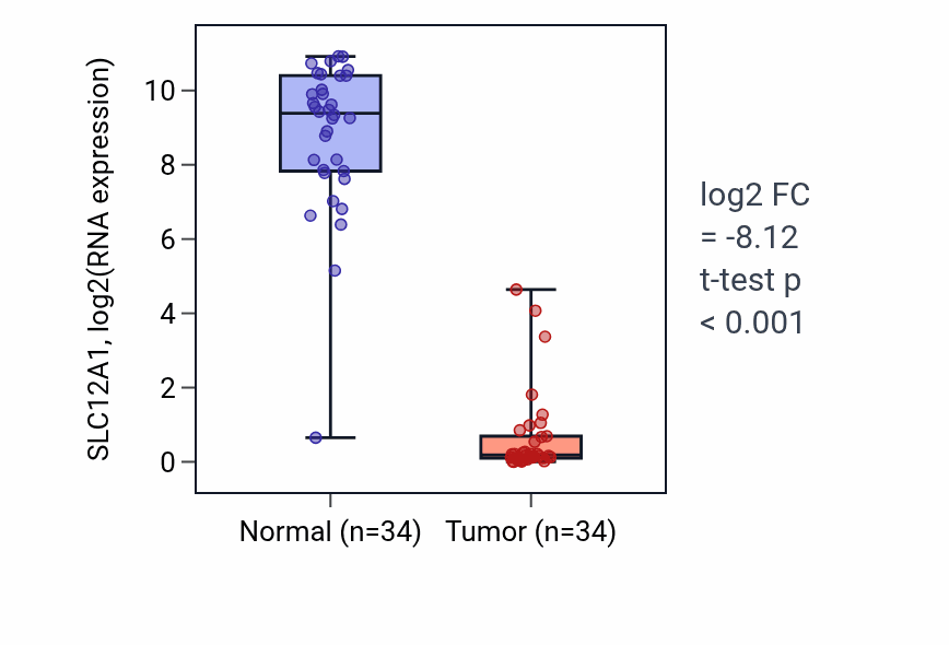 Tumor-vs-normal expression box plot for SLC12A1 RNA in KIRC.