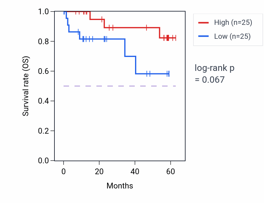 Kaplan&ndash;Meier survival curve for SLC12A1 mass-spec protein-high vs -low samples in CCRCC.