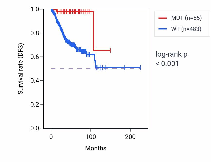 Kaplan&ndash;Meier survival curve for SLC12A1 mutant vs wild-type samples in UCEC.