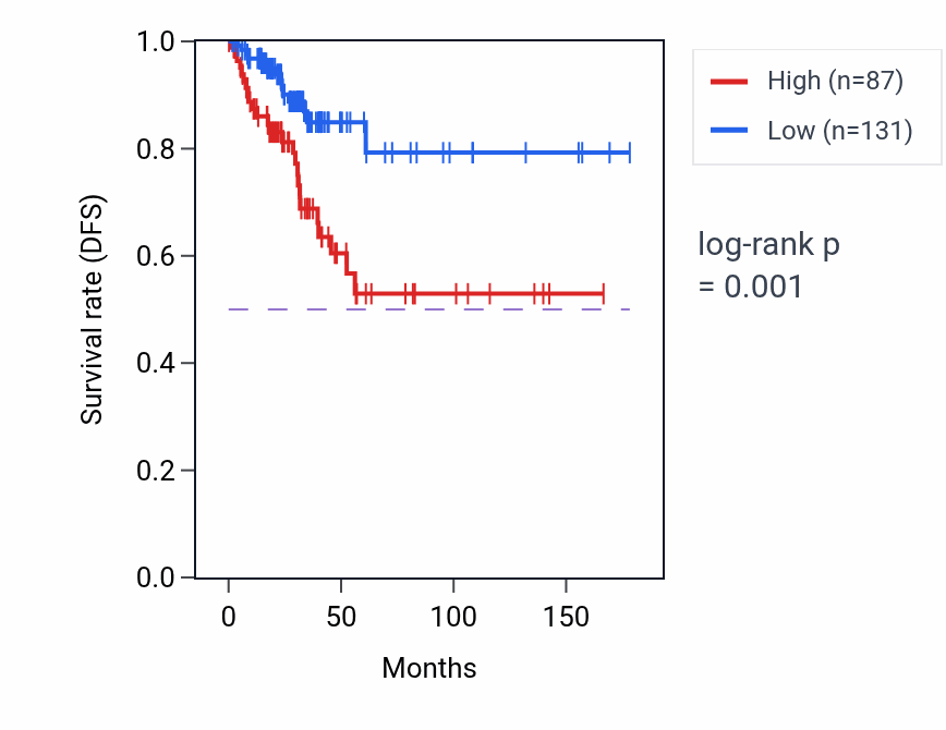 Kaplan&ndash;Meier survival curve for SLC12A1 RNA-high vs -low samples in THCA.