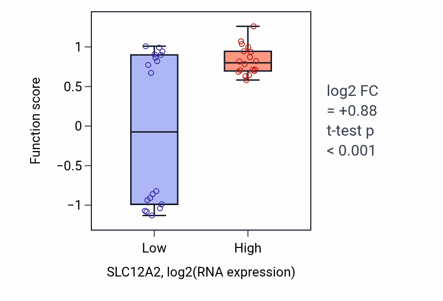 Box plot of Transepithelial ammonium transport in SLC12A2-low vs SLC12A2-high samples in URINARY_TRACT.
