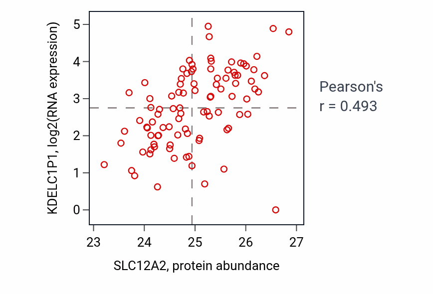 Per-sample scatter of SLC12A2 vs KDELC1P1 in UCEC (Pearson r = 0.49).