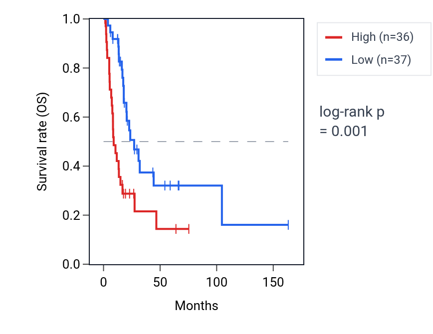 Kaplan&ndash;Meier survival curve for SLC12A2 RNA expression in BLCA: high vs low expression groups.