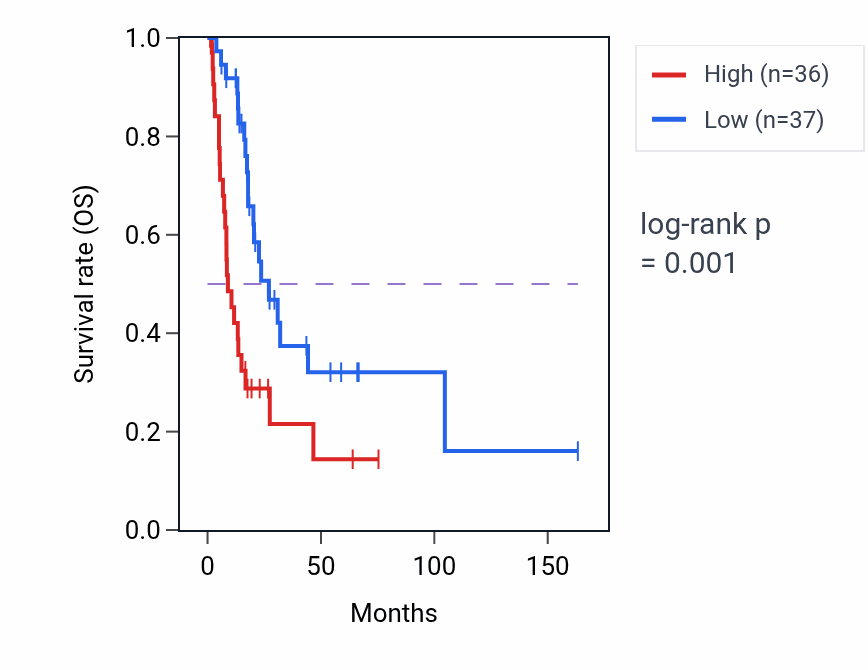Kaplan&ndash;Meier survival curve for SLC12A2 RNA-high vs -low samples in BLCA.