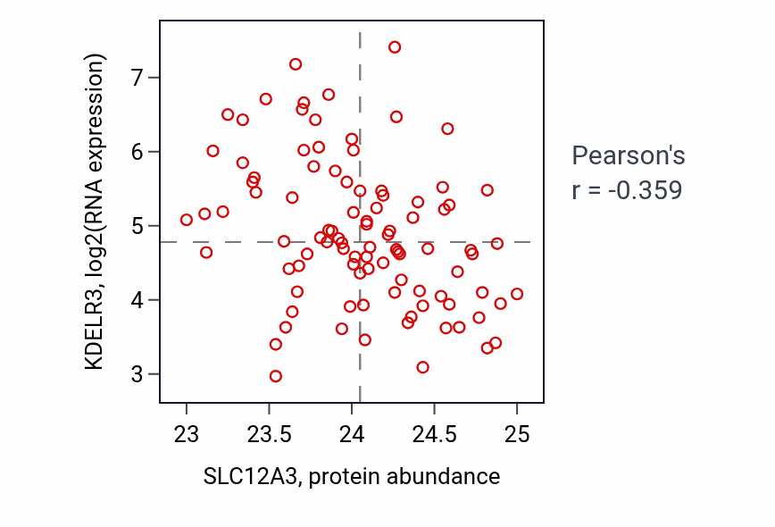 Per-sample scatter of SLC12A3 vs KDELR3 in CCRCC (Pearson r = -0.36).