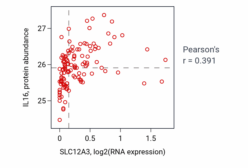 Per-sample scatter of SLC12A3 vs IL16 in BRCA (Pearson r = 0.39).