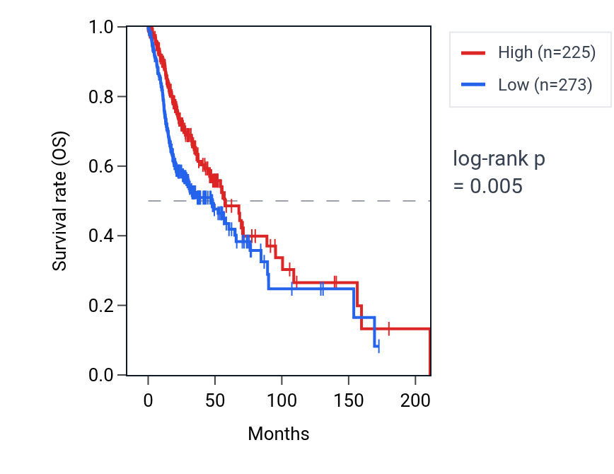 Kaplan&ndash;Meier survival curve for SLC12A3 RNA expression in HNSC: high vs low expression groups.
