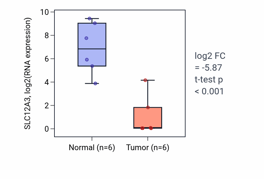 Tumor-vs-normal expression box plot for SLC12A3 RNA in KIRC.