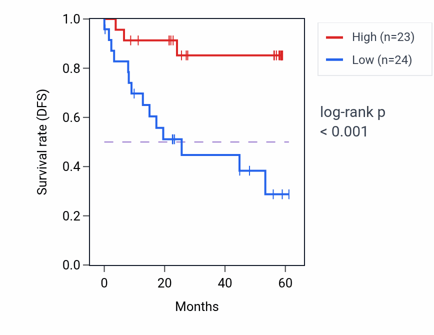 Kaplan&ndash;Meier survival curve for SLC12A3 mass-spec protein-high vs -low samples in CCRCC.