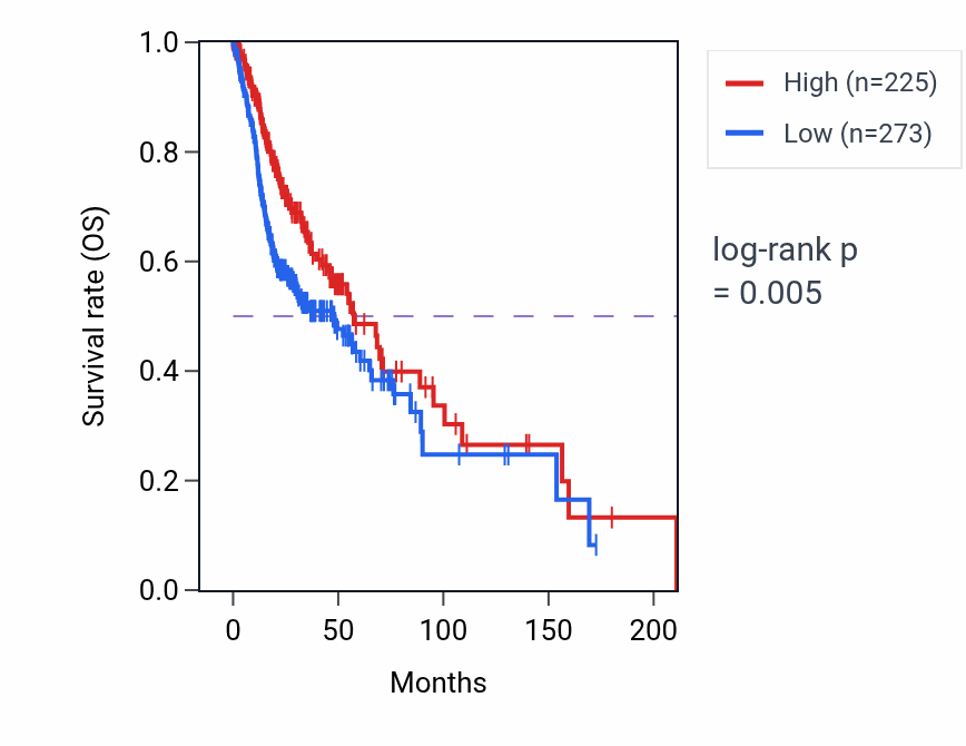 Kaplan&ndash;Meier survival curve for SLC12A3 RNA-high vs -low samples in HNSC.