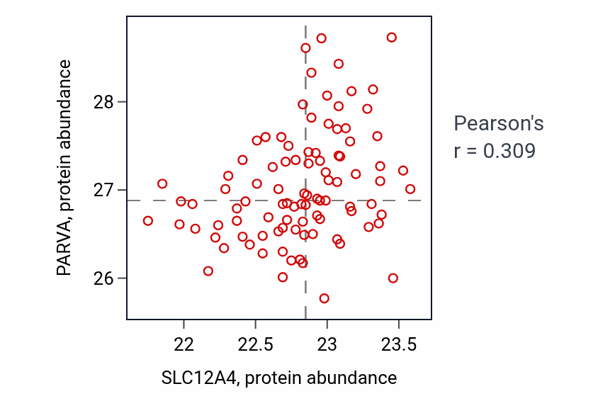 Per-sample scatter of SLC12A4 vs PARVA in UCEC (Pearson r = 0.31).