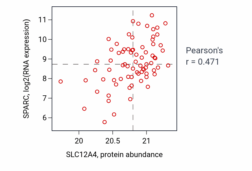 Per-sample scatter of SLC12A4 vs SPARC in COAD (Pearson r = 0.47).