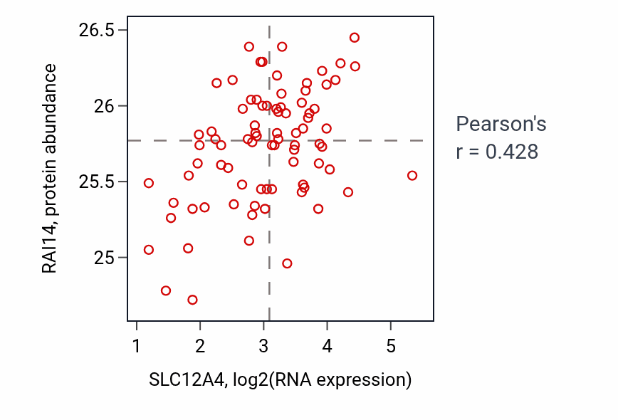 Per-sample scatter of SLC12A4 vs RAI14 in OV (Pearson r = 0.43).