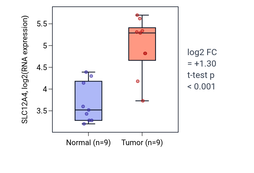 Tumor-vs-normal expression box plot for SLC12A4 in HNSC.