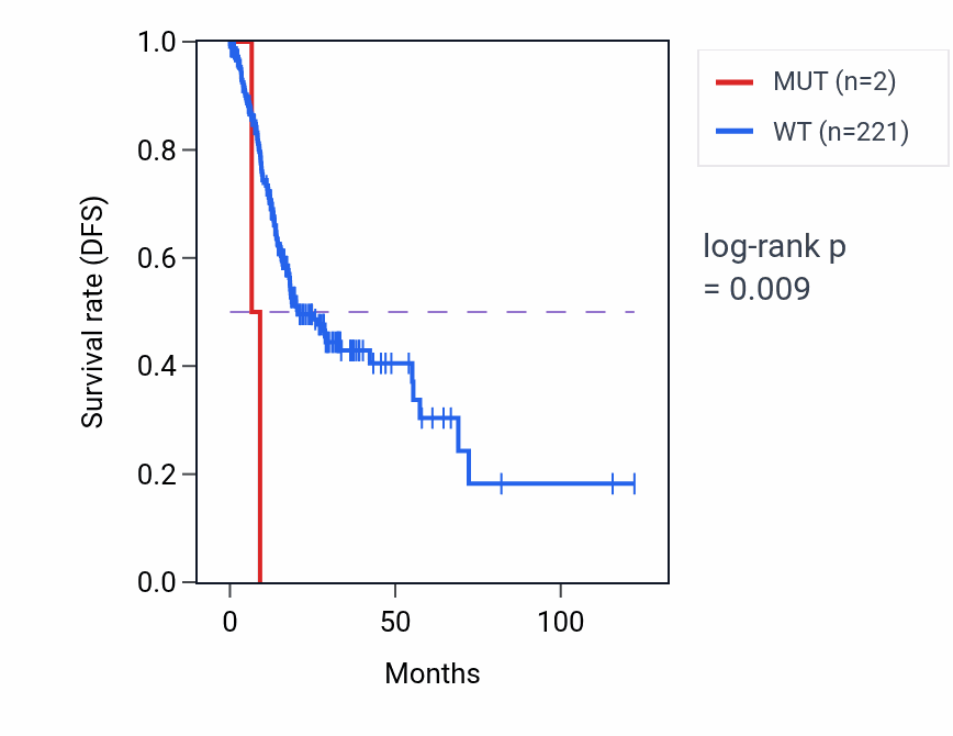 Kaplan&ndash;Meier survival curve for SLC12A4 mutant vs wild-type samples in STAD.