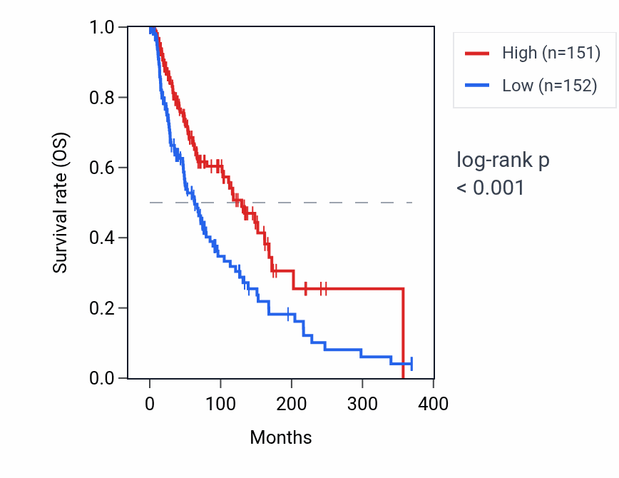 Kaplan&ndash;Meier survival curve for SLC12A5-AS1 RNA expression in SKCM: high vs low expression groups.