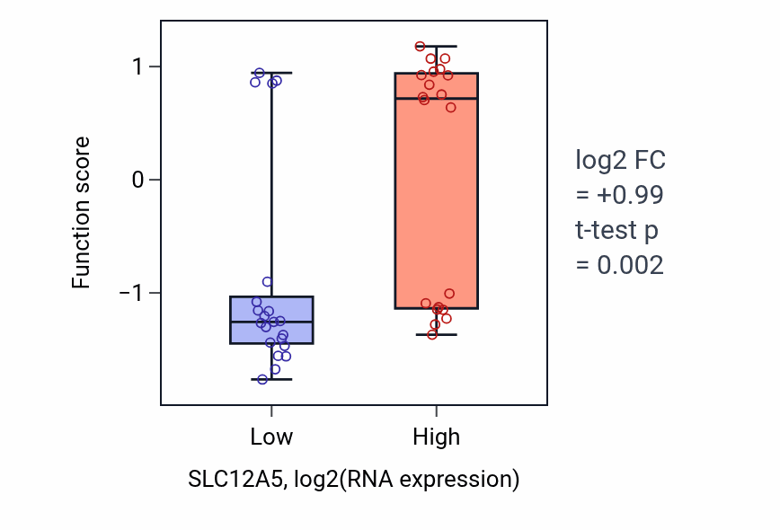 Box plot of Receptor diffusion trapping in SLC12A5-low vs SLC12A5-high samples in STOMACH.