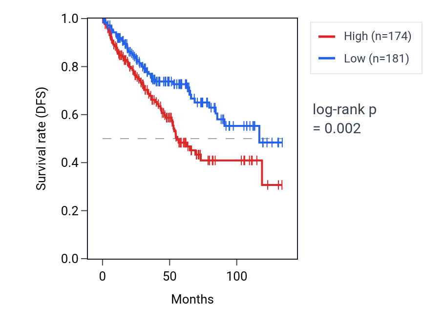 Kaplan&ndash;Meier survival curve for SLC12A5 RNA expression in KIRC: high vs low expression groups.