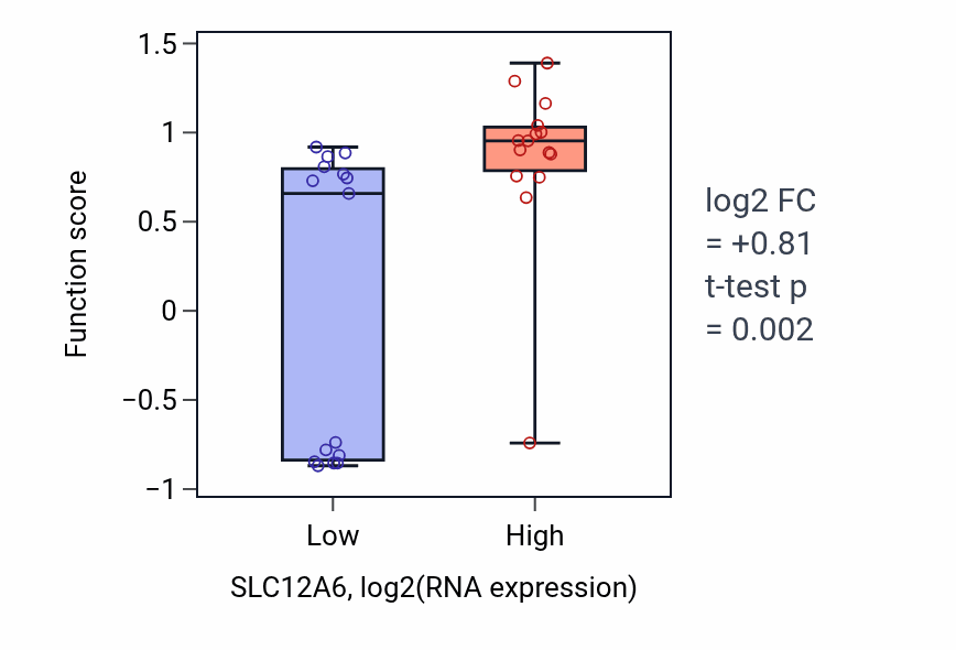 Box plot of Hypotonic salinity response in SLC12A6-low vs SLC12A6-high samples in BLOOD_Myeloma.
