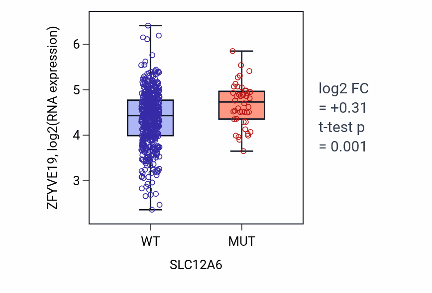Box plot of ZFYVE19 in SLC12A6-low vs SLC12A6-high samples in UCEC.