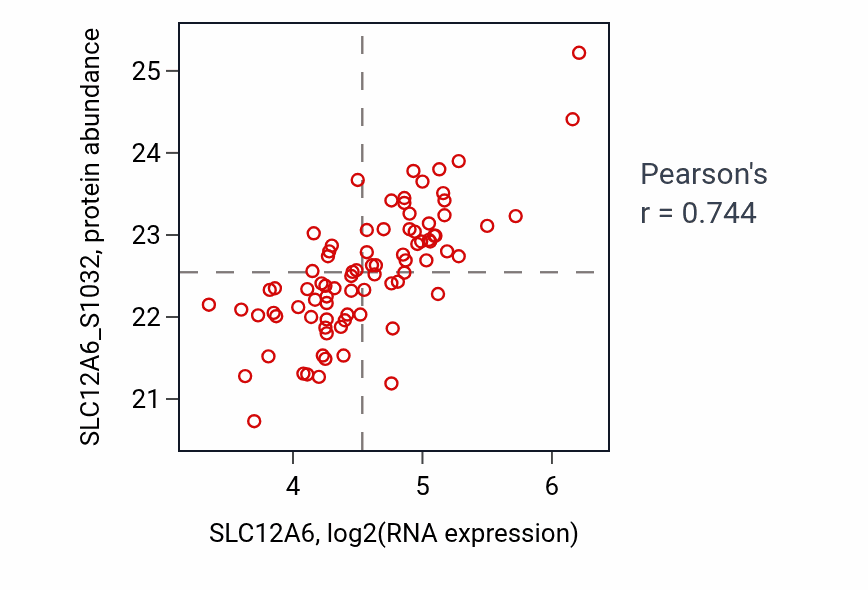 Per-sample scatter of SLC12A6 vs SLC12A6_S1032 in LSCC (Pearson r = 0.74).